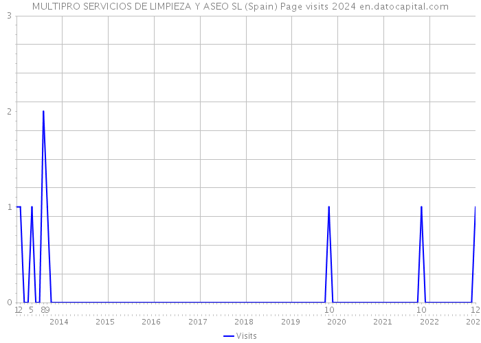 MULTIPRO SERVICIOS DE LIMPIEZA Y ASEO SL (Spain) Page visits 2024 