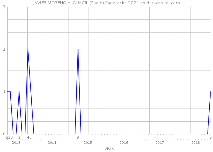 JAVIER MORENO ALGUACIL (Spain) Page visits 2024 
