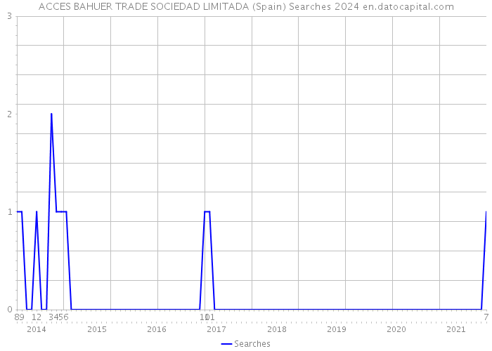 ACCES BAHUER TRADE SOCIEDAD LIMITADA (Spain) Searches 2024 