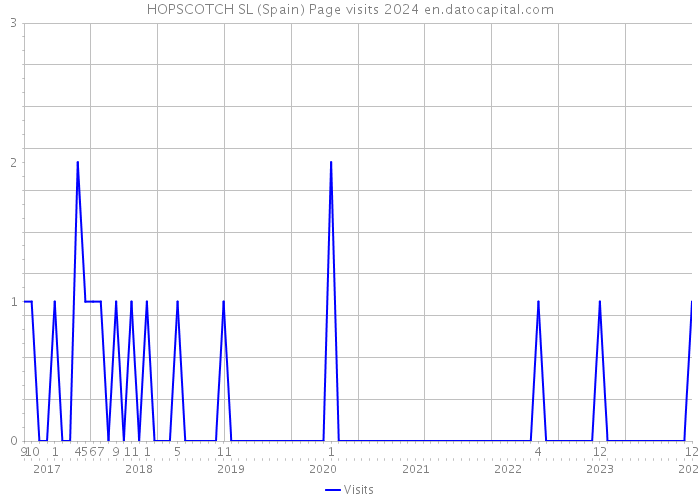 HOPSCOTCH SL (Spain) Page visits 2024 