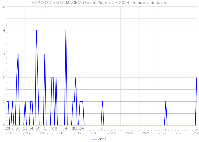 MARCOS GARCIA MUGICA (Spain) Page visits 2024 