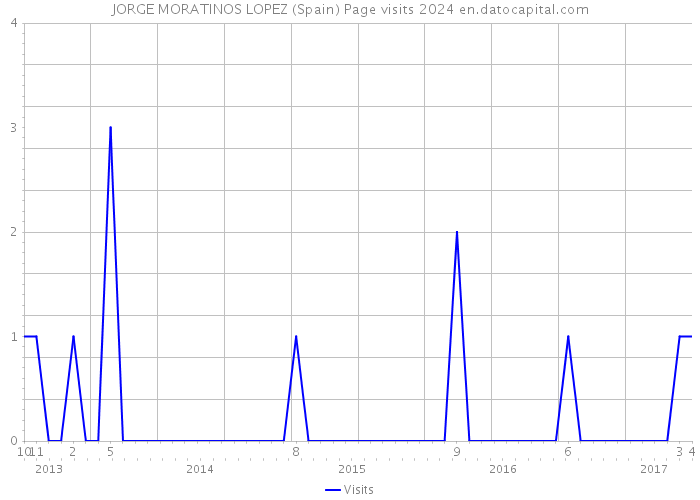 JORGE MORATINOS LOPEZ (Spain) Page visits 2024 