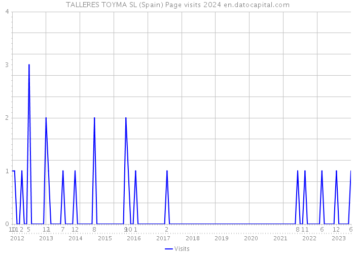 TALLERES TOYMA SL (Spain) Page visits 2024 