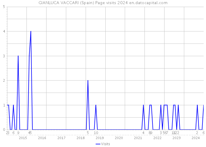 GIANLUCA VACCARI (Spain) Page visits 2024 