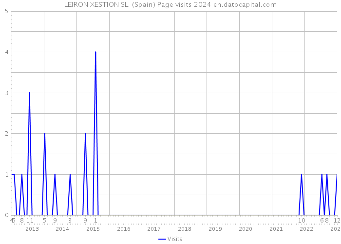 LEIRON XESTION SL. (Spain) Page visits 2024 
