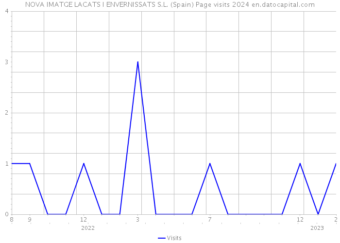 NOVA IMATGE LACATS I ENVERNISSATS S.L. (Spain) Page visits 2024 