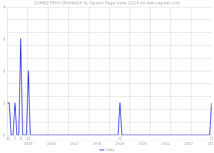 GOMEZ FRIO GRANADA SL (Spain) Page visits 2024 