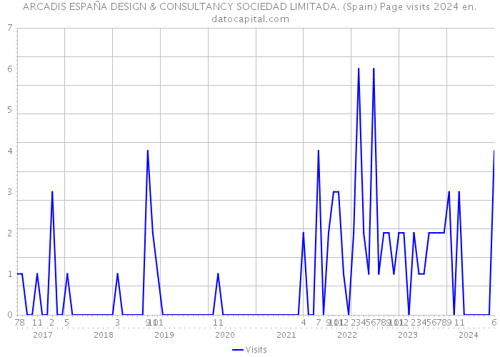 ARCADIS ESPAÑA DESIGN & CONSULTANCY SOCIEDAD LIMITADA. (Spain) Page visits 2024 