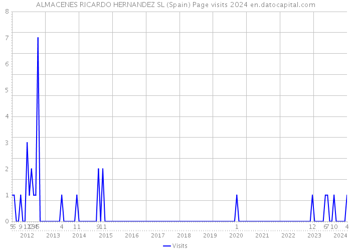 ALMACENES RICARDO HERNANDEZ SL (Spain) Page visits 2024 