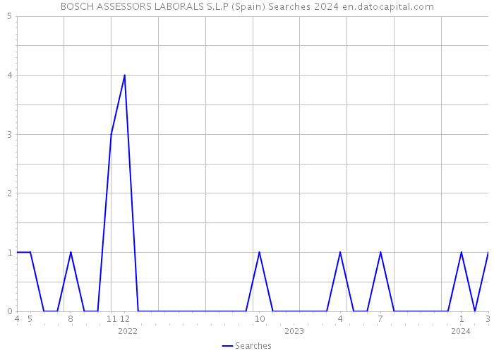 BOSCH ASSESSORS LABORALS S.L.P (Spain) Searches 2024 