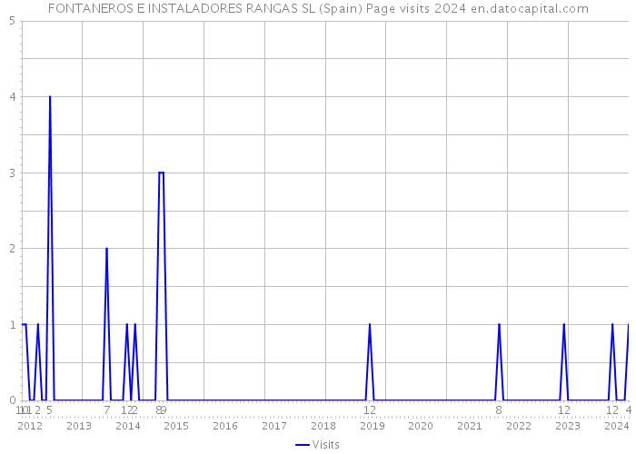 FONTANEROS E INSTALADORES RANGAS SL (Spain) Page visits 2024 