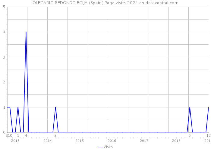 OLEGARIO REDONDO ECIJA (Spain) Page visits 2024 