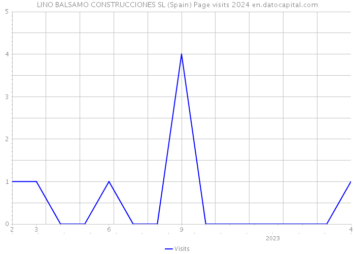 LINO BALSAMO CONSTRUCCIONES SL (Spain) Page visits 2024 