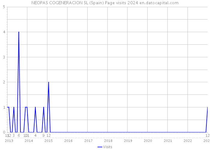 NEOPAS COGENERACION SL (Spain) Page visits 2024 