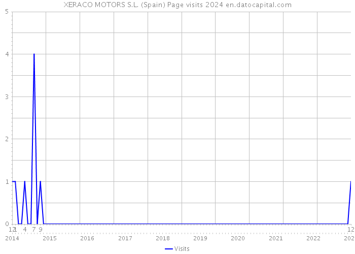 XERACO MOTORS S.L. (Spain) Page visits 2024 