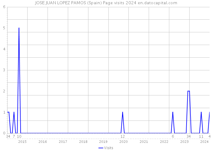 JOSE JUAN LOPEZ PAMOS (Spain) Page visits 2024 