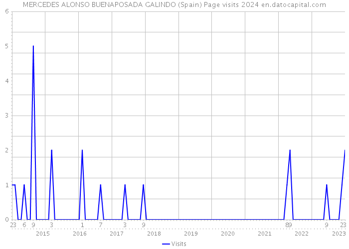 MERCEDES ALONSO BUENAPOSADA GALINDO (Spain) Page visits 2024 