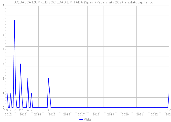 AQUAECA IZUMRUD SOCIEDAD LIMITADA (Spain) Page visits 2024 