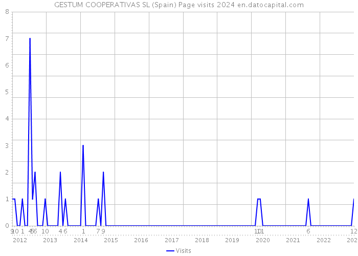 GESTUM COOPERATIVAS SL (Spain) Page visits 2024 