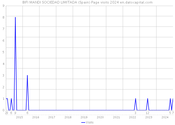 BIFI MANDI SOCIEDAD LIMITADA (Spain) Page visits 2024 