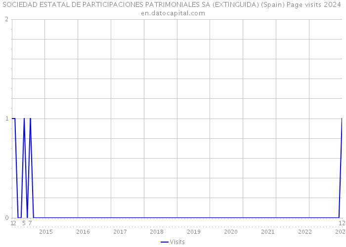 SOCIEDAD ESTATAL DE PARTICIPACIONES PATRIMONIALES SA (EXTINGUIDA) (Spain) Page visits 2024 