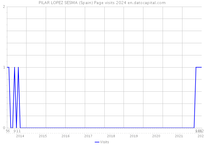 PILAR LOPEZ SESMA (Spain) Page visits 2024 