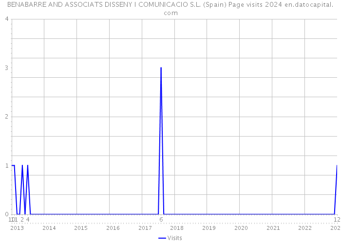 BENABARRE AND ASSOCIATS DISSENY I COMUNICACIO S.L. (Spain) Page visits 2024 