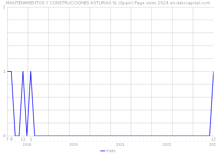 MANTENIMIENTOS Y CONSTRUCCIONES ASTURIAS SL (Spain) Page visits 2024 