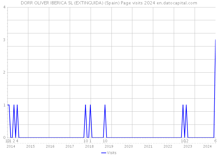 DORR OLIVER IBERICA SL (EXTINGUIDA) (Spain) Page visits 2024 