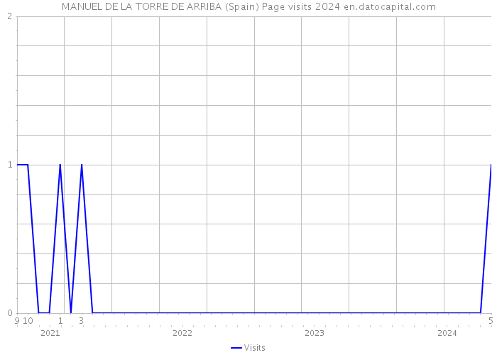 MANUEL DE LA TORRE DE ARRIBA (Spain) Page visits 2024 