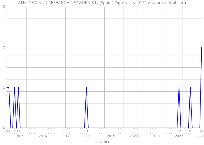 ANALYSIS AND RESEARCH NETWORK S.L. (Spain) Page visits 2024 
