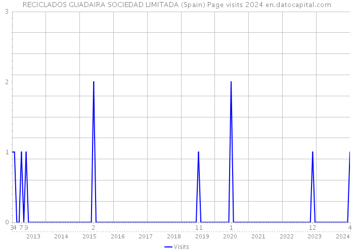 RECICLADOS GUADAIRA SOCIEDAD LIMITADA (Spain) Page visits 2024 