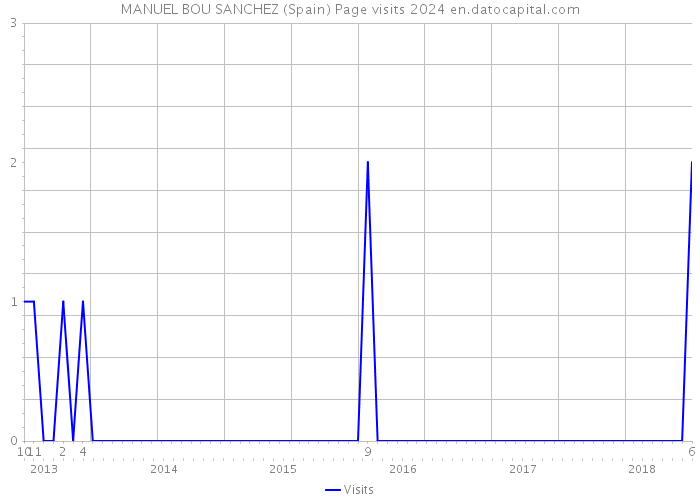 MANUEL BOU SANCHEZ (Spain) Page visits 2024 