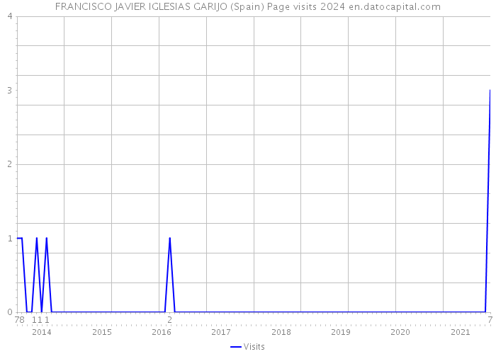 FRANCISCO JAVIER IGLESIAS GARIJO (Spain) Page visits 2024 