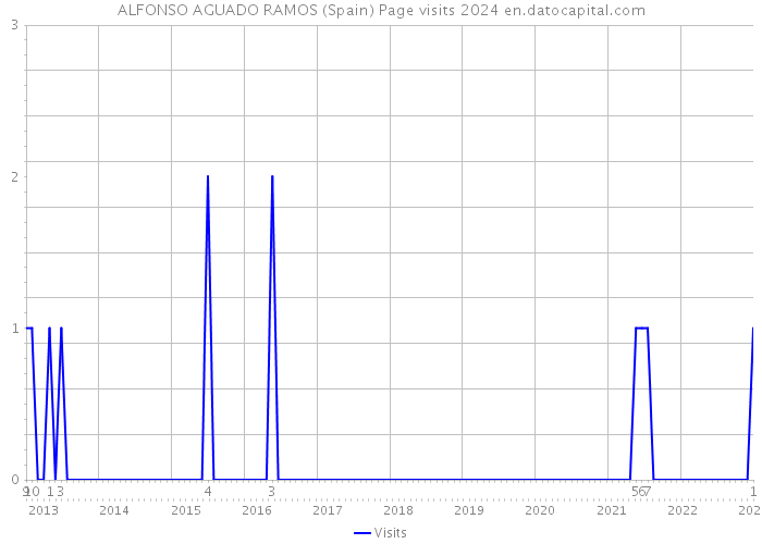 ALFONSO AGUADO RAMOS (Spain) Page visits 2024 