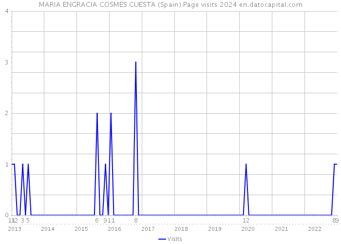 MARIA ENGRACIA COSMES CUESTA (Spain) Page visits 2024 