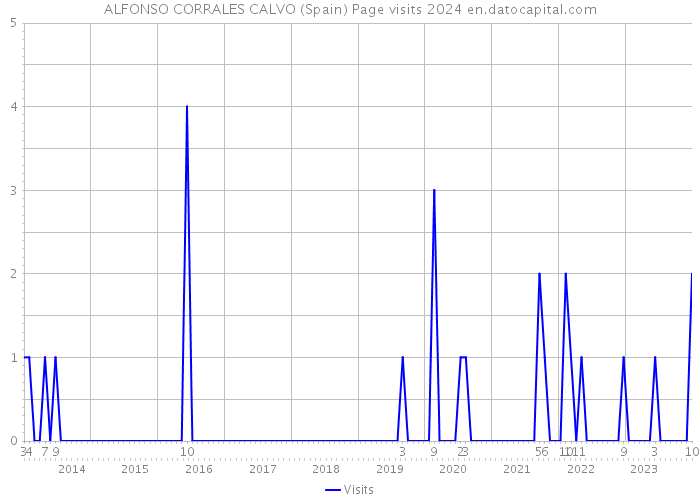 ALFONSO CORRALES CALVO (Spain) Page visits 2024 