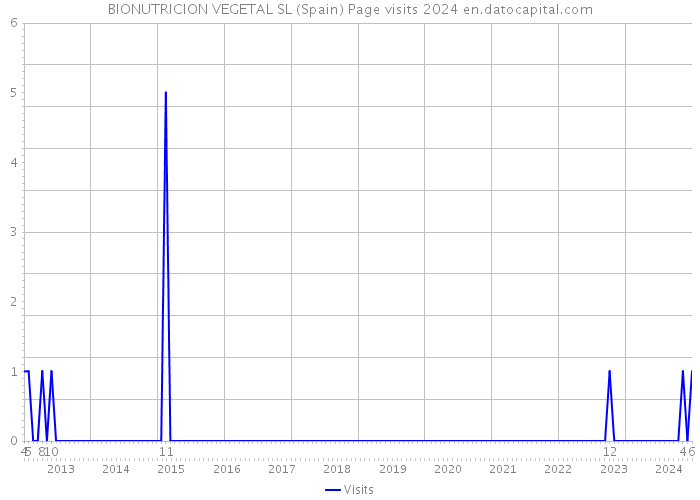 BIONUTRICION VEGETAL SL (Spain) Page visits 2024 