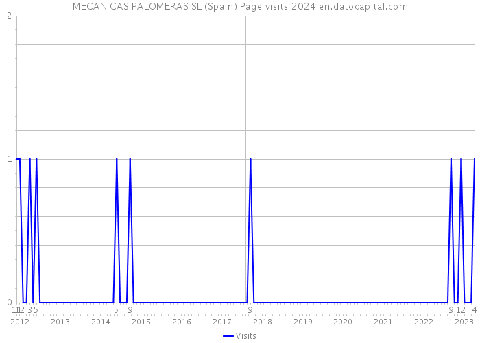 MECANICAS PALOMERAS SL (Spain) Page visits 2024 