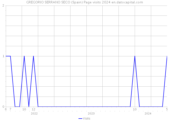 GREGORIO SERRANO SECO (Spain) Page visits 2024 