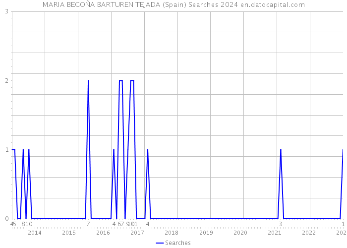 MARIA BEGOÑA BARTUREN TEJADA (Spain) Searches 2024 