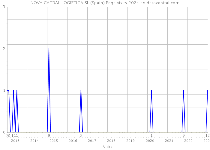 NOVA CATRAL LOGISTICA SL (Spain) Page visits 2024 