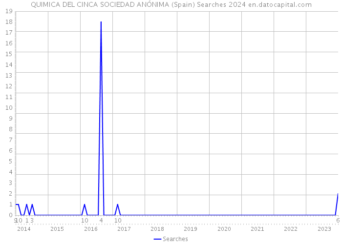 QUIMICA DEL CINCA SOCIEDAD ANÓNIMA (Spain) Searches 2024 