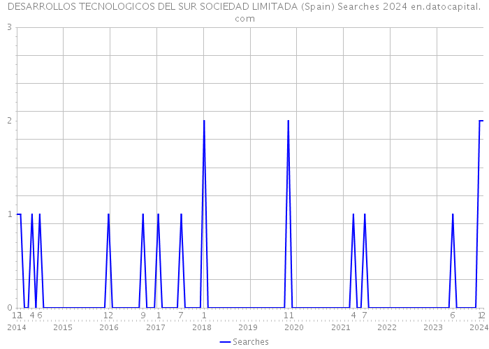 DESARROLLOS TECNOLOGICOS DEL SUR SOCIEDAD LIMITADA (Spain) Searches 2024 