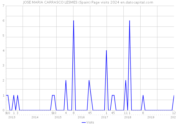 JOSE MARIA CARRASCO LESMES (Spain) Page visits 2024 