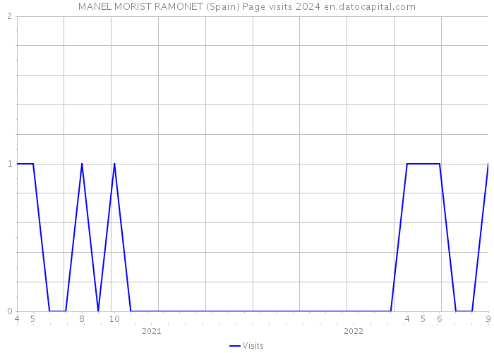 MANEL MORIST RAMONET (Spain) Page visits 2024 