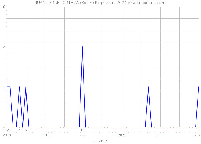 JUAN TERUEL ORTEGA (Spain) Page visits 2024 