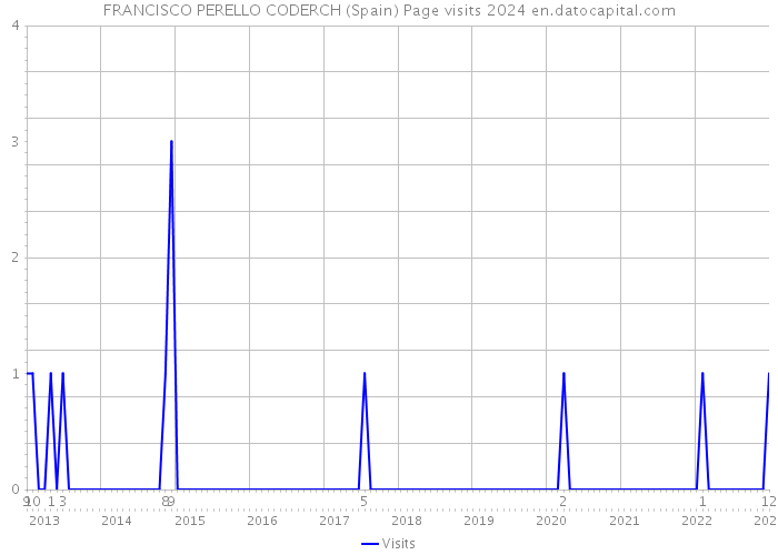 FRANCISCO PERELLO CODERCH (Spain) Page visits 2024 