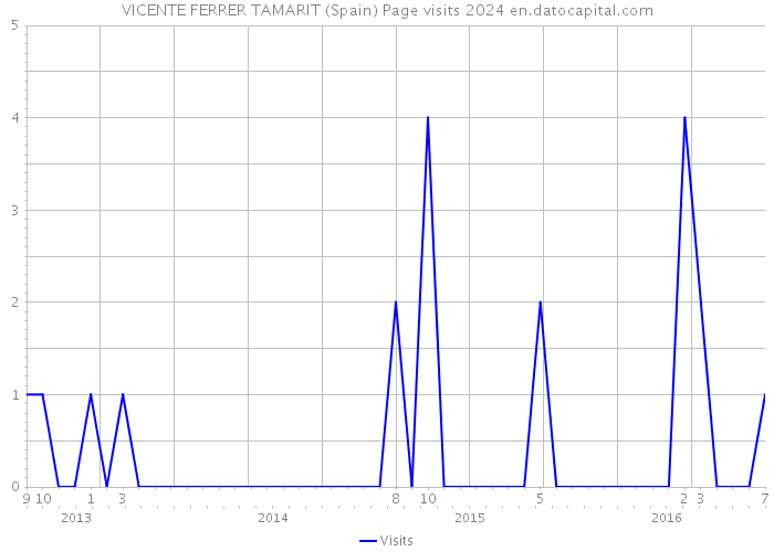 VICENTE FERRER TAMARIT (Spain) Page visits 2024 