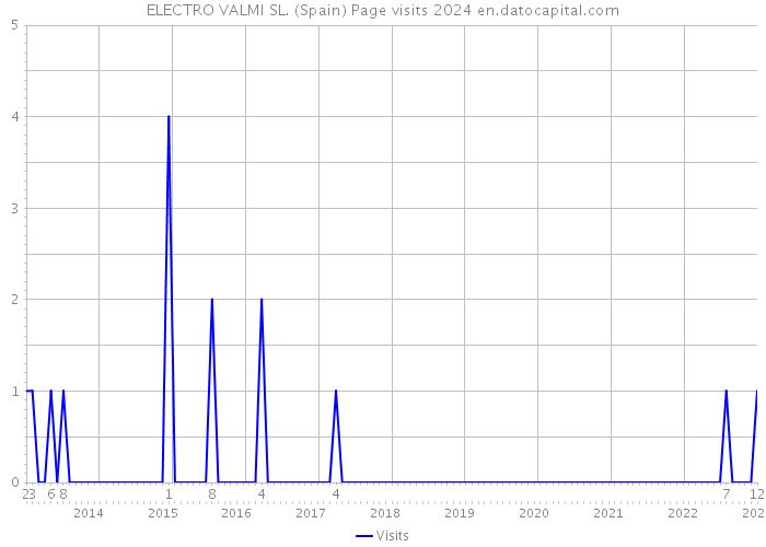 ELECTRO VALMI SL. (Spain) Page visits 2024 